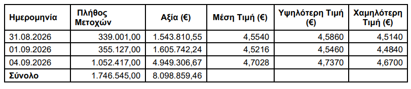 Alpha Bank: Απέκτησε 1,74 εκατ. ίδιες μετοχές έναντι 8,09 εκατ. ευρώ (πίνακας) alpha-bank:-Απέκτησε-1,74-εκατ-ίδιες-μετοχές-έναντι-8,09-εκατ.-ευρώ-(πίνακας)