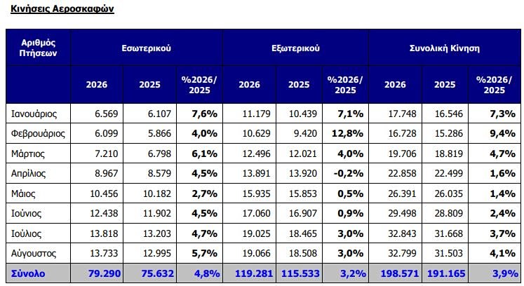 ΔΑΑ: Ιστορικό ρεκόρ επιβατών στο ΔΑΑ τον Αύγουστο ΔΑΑ:-Ιστορικό-ρεκόρ-επιβατών-στο-ΔΑΑ-τον-Αύγουστο