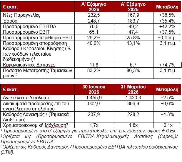Theon: Ισχυρή ανάπτυξη εσόδων 34% στο α΄εξάμηνο theon:-Ισχυρή-ανάπτυξη-εσόδων-34%-στο-α΄εξάμηνο