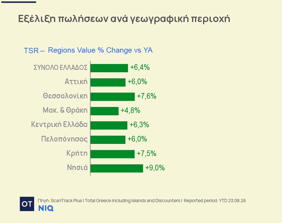Σούπερ μάρκετ: Ο τζίρος έσπασε το φράγμα των 11 δισ. – Πρωταγωνιστούν νησιά και online Σούπερ-μάρκετ:-Ο-τζίρος-έσπασε-το-φράγμα-των-11-δισ.-–-Πρωταγωνιστούν-νησιά-και-online