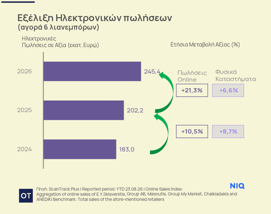 online-σουπερμάρκετ:-Σε-ανοδική-τροχιά-οι-πωλήσεις-το-2026-–-Το-μερίδιο-στην-ελληνική-αγορά-και-οι-παραγγελίες-[γράφημα]