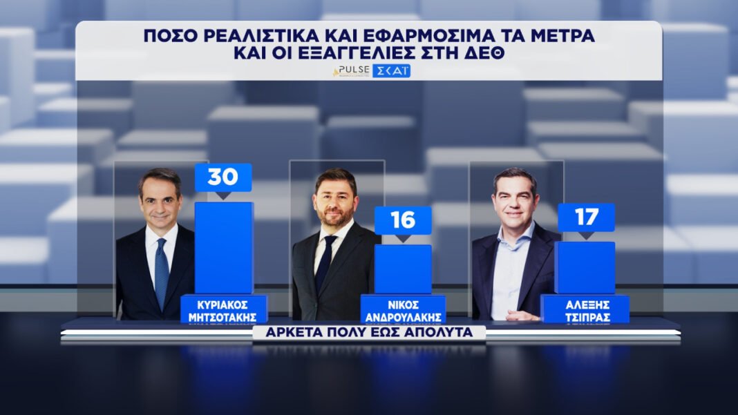 Δημοσκόπηση Pulse: Δεν πέρασαν το τεστ της ΔΕΘ Μητσοτάκης, Ανδρουλάκης, Τσίπρας – Βαριά δυσπιστία για τις εξαγγελίες Δημοσκόπηση-pulse:-Δεν-πέρασαν-το-τεστ-της-ΔΕΘ-Μητσοτάκης,-Ανδρουλάκης,-Τσίπρας-–-Βαριά-δυσπιστία-για-τις-εξαγγελίες