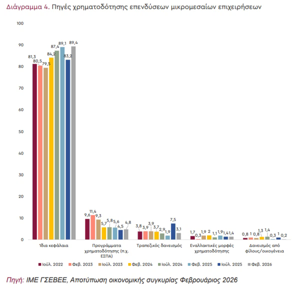 ΜμΕ: Στη δίνη επενδυτικού «μαρασμού» ΜμΕ:-Στη-δίνη-επενδυτικού-«μαρασμού»