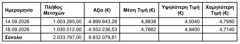 alpha bank: Απέκτησε 2,03 εκατ ίδιες μετοχές έναντι 9,83 εκατ. ευρώ (πίνακας) alpha-bank:-Απέκτησε-2,03-εκατ-ίδιες-μετοχές-έναντι-9,83-εκατ.-ευρώ-(πίνακας)