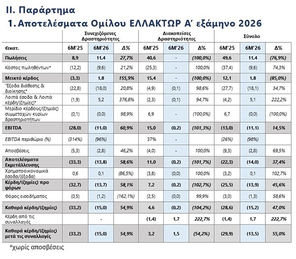 ΕΛΛΑΚΤΩΡ: Ισχυρή κεφαλαιακή διάρθρωση – Ταμειακά διαθέσιμα 280 εκατ. ευρώ ΕΛΛΑΚΤΩΡ:-Ισχυρή-κεφαλαιακή-διάρθρωση-–-Ταμειακά-διαθέσιμα-280-εκατ.-ευρώ