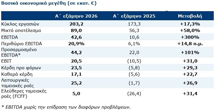 ΕΥΔΑΠ: Επιστροφή στην κερδοφορία και επενδύσεις αυξημένες κατά 22% ΕΥΔΑΠ:-Επιστροφή-στην-κερδοφορία-και-επενδύσεις-αυξημένες-κατά-22%