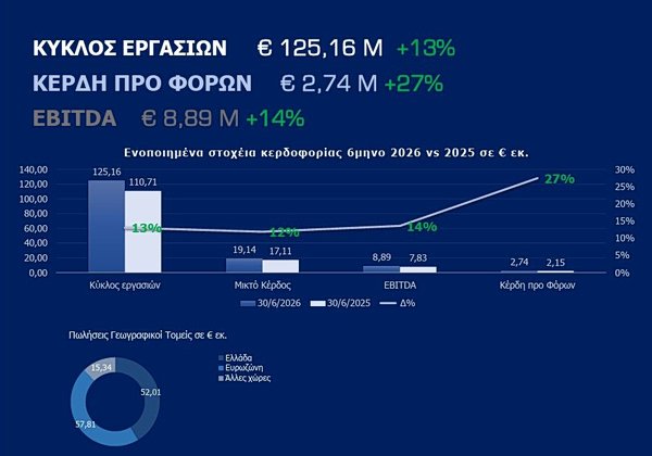Όμιλος ΒΙΟΚΑΡΠΕΤ: Αύξηση του κύκλου εργασιών, με καθαρές πωλήσεις 125,16 εκατ. ευρώ Όμιλος-ΒΙΟΚΑΡΠΕΤ:-Αύξηση-του-κύκλου-εργασιών,-με-καθαρές-πωλήσεις-125,16-εκατ.-ευρώ