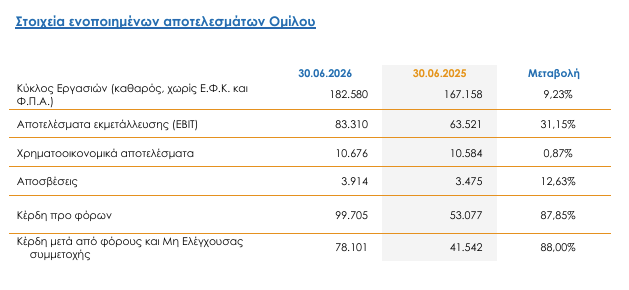 Καρέλιας: Καθαρά κέρδη 100 εκατ. ευρώ στο α΄εξάμηνο Καρέλιας:-Καθαρά-κέρδη-100-εκατ.-ευρώ-στο-α΄εξάμηνο