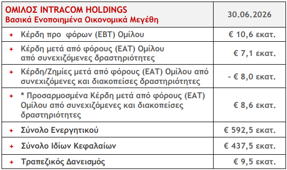 Intracom Holdings: Κέρδη 14 εκατ. ευρώ στο πρώτο εξάμηνο intracom-holdings:-Κέρδη-14-εκατ.-ευρώ-στο-πρώτο-εξάμηνο