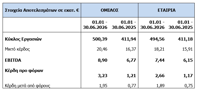 revoil: Αύξηση κερδών προ φόρων κατά 167% στο α΄εξάμηνο revoil:-Αύξηση-κερδών-προ-φόρων-κατά-167%-στο-α΄εξάμηνο