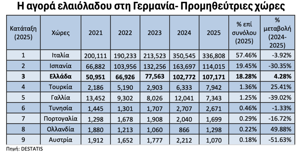 ελαιόλαδο