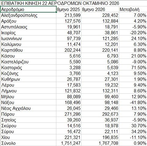 Περιφερειακά αεροδρόμια: Νέα επενδυτική σελίδα με τρεις ισχυρούς διεκδικητές Περιφερειακά-αεροδρόμια:-Νέα-επενδυτική-σελίδα-με-τρεις-ισχυρούς-διεκδικητές