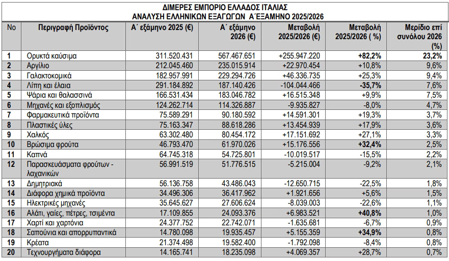 Εξαγωγές: Πώς κατέκτησε τους Ιταλούς το ελληνικό γιαούρτι Εξαγωγές:-Πώς-κατέκτησε-τους-Ιταλούς-το-ελληνικό-γιαούρτι