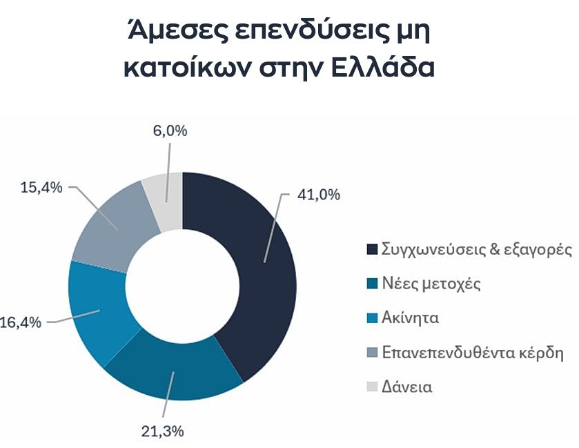 Άμεσες ξένες επενδύσεις: Στα 12,6 δισ. για τους μη κατοίκους στην Ελλάδα το 2025 Άμεσες-ξένες-επενδύσεις:-Στα-12,6-δισ.-για-τους-μη-κατοίκους-στην-Ελλάδα-το-2025