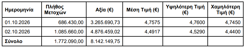 alpha bank: Απέκτησε 1,77 εκατ ίδιες μετοχές έναντι 8,14 εκατ. ευρώ (πίνακας) alpha-bank:-Απέκτησε-1,77-εκατ-ίδιες-μετοχές-έναντι-8,14-εκατ.-ευρώ-(πίνακας)