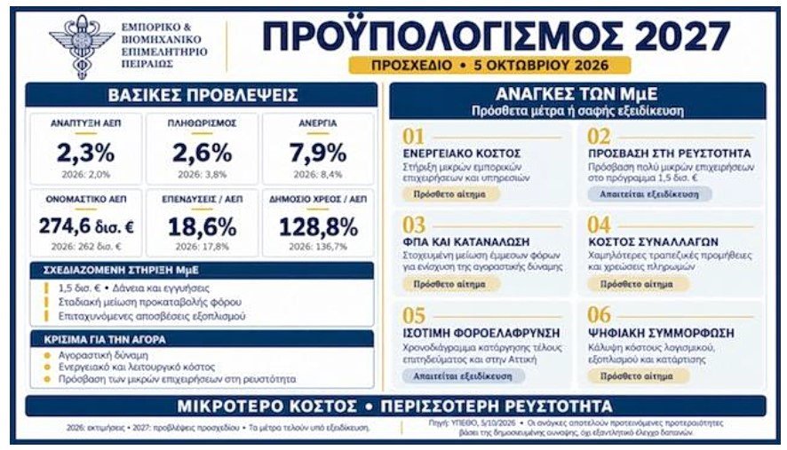ΕΒΕΠ: Πώς αξιολογεί το προσχέδιο του προϋπολογισμού 2027 ΕΒΕΠ:-Πώς-αξιολογεί-το-προσχέδιο-του-προϋπολογισμού-2027