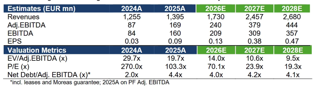 AKTOR: Περιθώριο ανόδου 64% βλέπει η Ambrosia Capital – Στα 15 ευρώ η τιμή στόχος aktor:-Περιθώριο-ανόδου-64%-βλέπει-η-ambrosia-capital-–-Στα-15-ευρώ-η-τιμή-στόχος