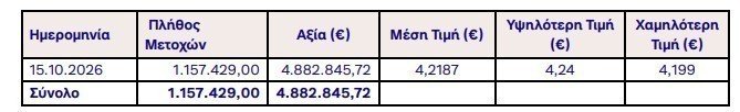 Alpha Bank: Απέκτησε 1.157.429 ίδιες μετοχές με κόστος 4.88 εκατ. ευρώ (πίνακας) alpha-bank:-Απέκτησε-1157429-ίδιες-μετοχές-με-κόστος-488-εκατ.-ευρώ-(πίνακας)