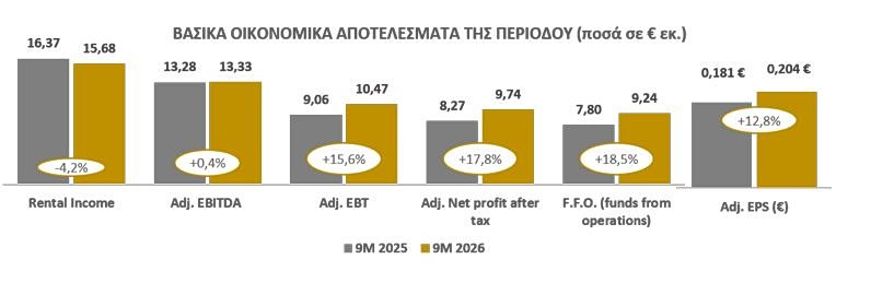 BriQ Properties: Αύξηση 18% στα προσαρμοσμένα κέρδη 9μήνου briq-properties:-Αύξηση-18%-στα-προσαρμοσμένα-κέρδη-9μήνου
