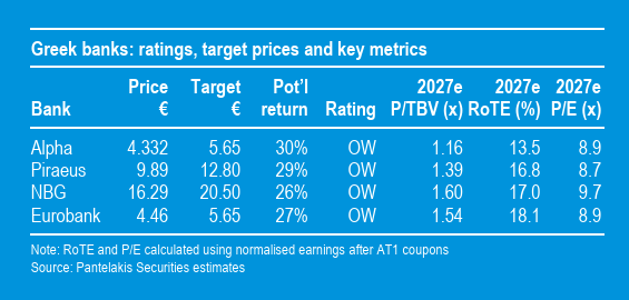 Pantelakis Securities: Τα περιθώρια ανόδου των ελληνικών τραπεζών δεν έχουν εξαντληθεί pantelakis-securities:-Τα-περιθώρια-ανόδου-των-ελληνικών-τραπεζών-δεν-έχουν-εξαντληθεί