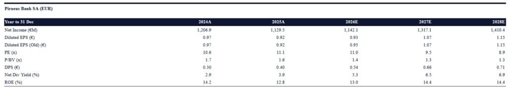 Citi: Τι περιμένει για τα αποτελέσματα γ’ 3μηνου της Πειραιώς citi:-Τι-περιμένει-για-τα-αποτελέσματα-γ’-3μηνου-της-Πειραιώς