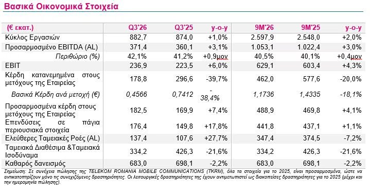 Όμιλος ΟΤΕ: Νέα αύξηση 3,1% στα κέρδη, 5% πάνω τα έσοδα στο γ΄ τρίμηνο Όμιλος-ΟΤΕ:-Νέα-αύξηση-3,1%-στα-κέρδη,-5%-πάνω-τα-έσοδα-στο-γ΄-τρίμηνο