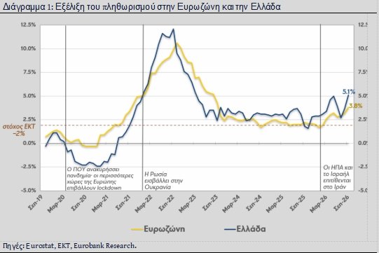 Eurobank: Γιατί η Ελλάδα αποκλίνει στον πληθωρισμό από την Ευρωζώνη – Ο ρόλος της ενέργειας και των υπηρεσιών