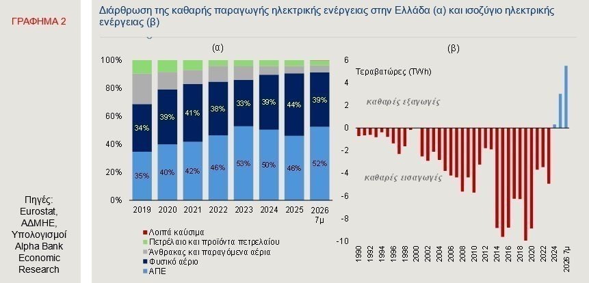Alpha Bank: Πετρέλαιο και φυσικό αέριο «φουντώνουν» τον πληθωρισμό homeu691435381domainsthebanker.grpublic htmlwp contentuploads202610localimages261006102254 alpha pin1.jpg