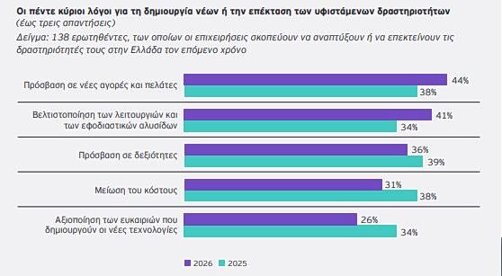 Επενδύσεις