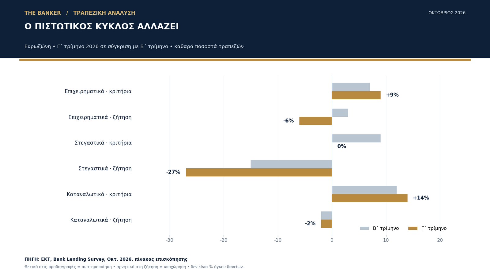 ΕΚΤ: μεταβολή πιστοδοτικών κριτηρίων και ζήτησης δανείων στην ευρωζώνη, β΄ και γ΄ τρίμηνο 2026